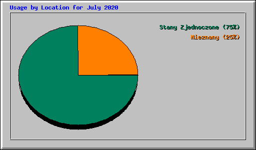 Usage by Location for July 2020