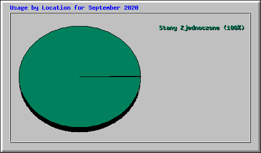 Usage by Location for September 2020