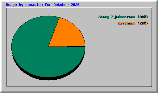Usage by Location for October 2020