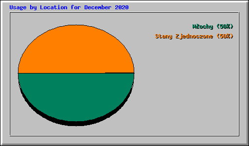 Usage by Location for December 2020