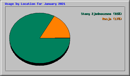 Usage by Location for January 2021