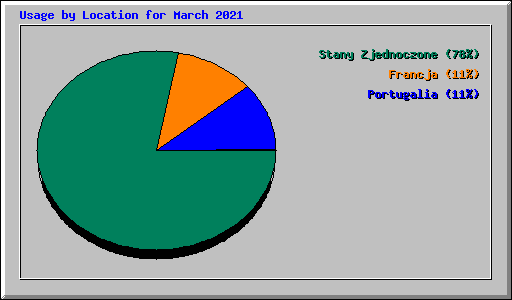 Usage by Location for March 2021