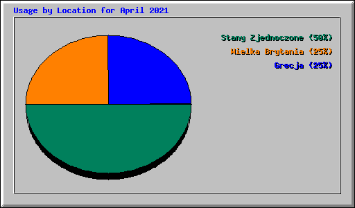 Usage by Location for April 2021