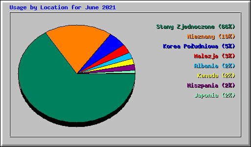 Usage by Location for June 2021