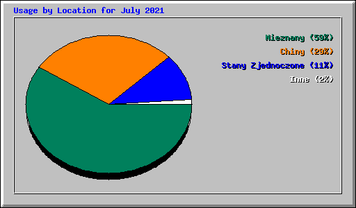 Usage by Location for July 2021