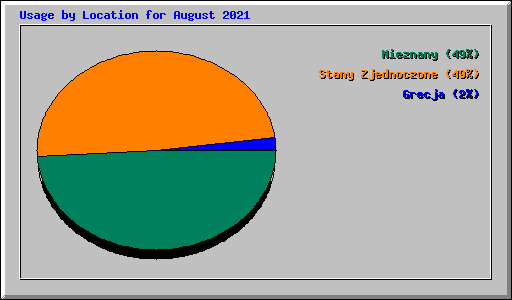 Usage by Location for August 2021