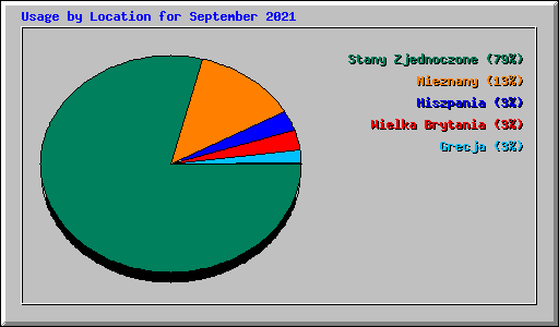 Usage by Location for September 2021