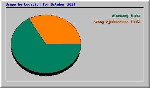 Usage by Location for October 2021