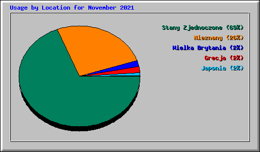 Usage by Location for November 2021