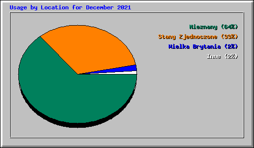 Usage by Location for December 2021