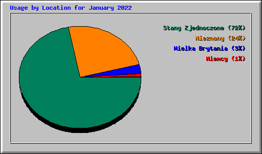 Usage by Location for January 2022