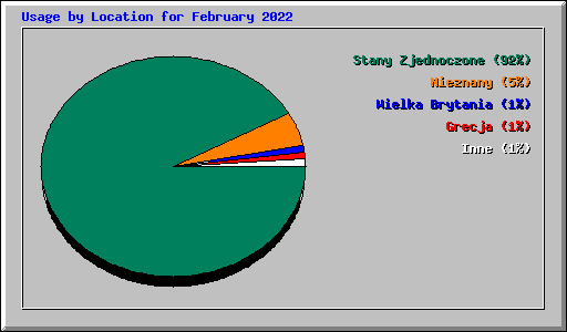 Usage by Location for February 2022