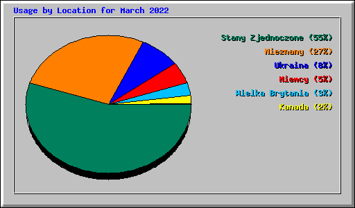 Usage by Location for March 2022