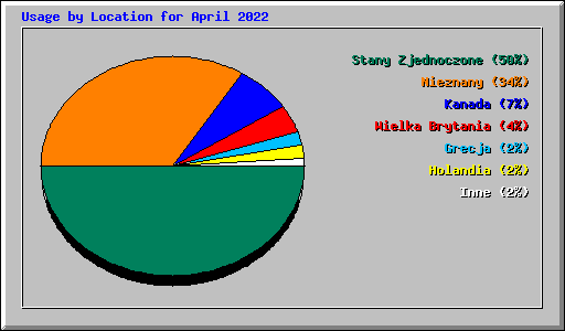 Usage by Location for April 2022