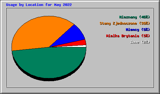 Usage by Location for May 2022