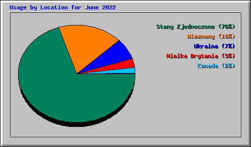 Usage by Location for June 2022