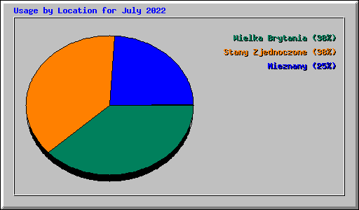 Usage by Location for July 2022