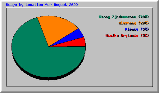 Usage by Location for August 2022