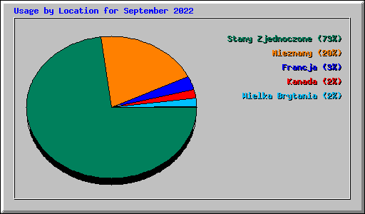 Usage by Location for September 2022