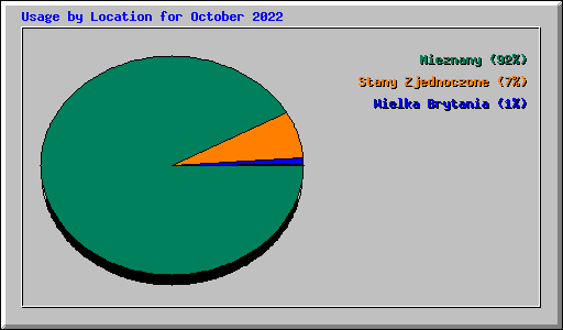 Usage by Location for October 2022