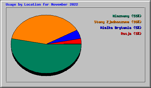 Usage by Location for November 2022