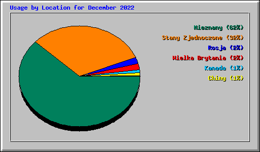 Usage by Location for December 2022