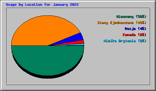 Usage by Location for January 2023