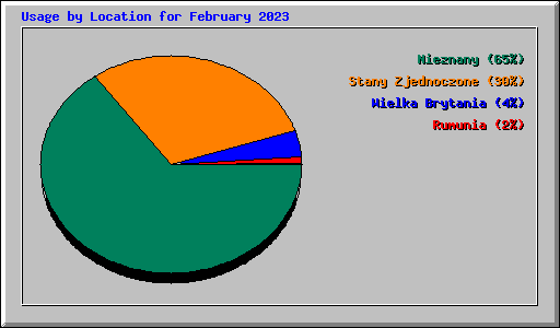 Usage by Location for February 2023