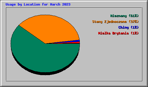 Usage by Location for March 2023