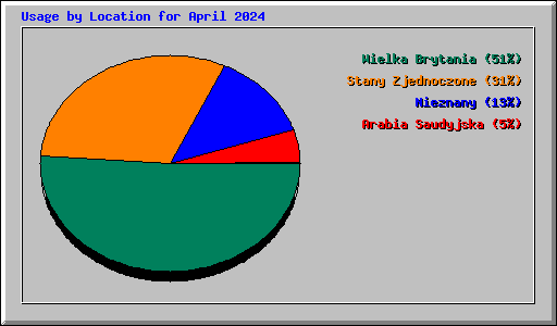 Usage by Location for April 2024