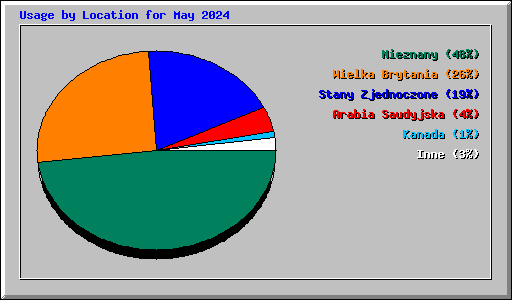 Usage by Location for May 2024