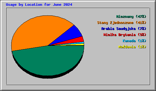 Usage by Location for June 2024