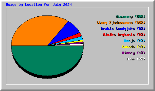 Usage by Location for July 2024