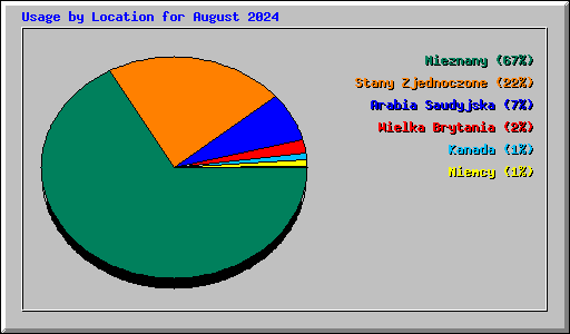 Usage by Location for August 2024