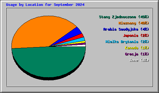 Usage by Location for September 2024