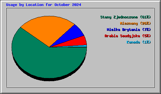 Usage by Location for October 2024