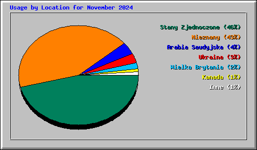 Usage by Location for November 2024