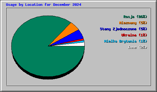 Usage by Location for December 2024