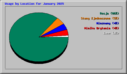 Usage by Location for January 2025