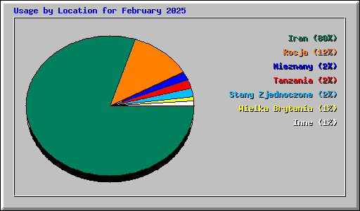 Usage by Location for February 2025