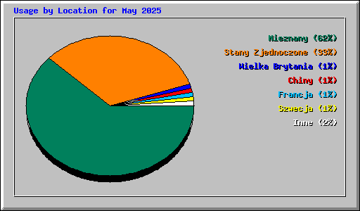 Usage by Location for May 2025