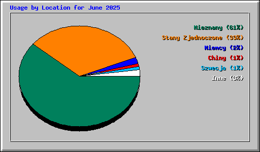 Usage by Location for June 2025