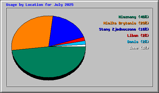 Usage by Location for July 2025