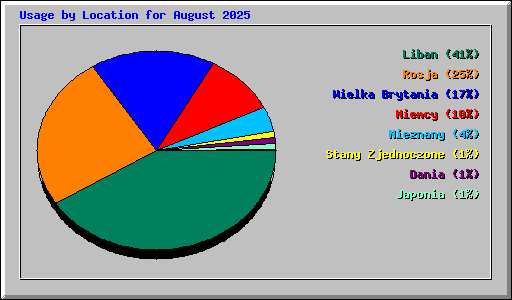 Usage by Location for August 2025