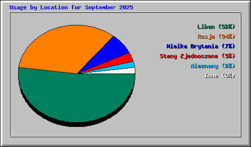 Usage by Location for September 2025