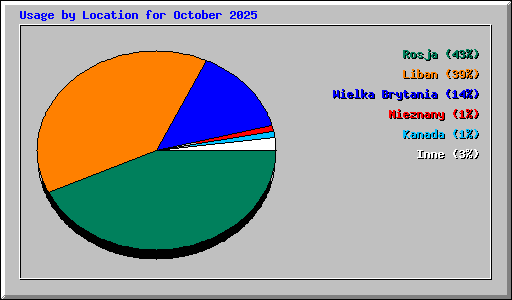 Usage by Location for October 2025