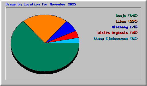 Usage by Location for November 2025