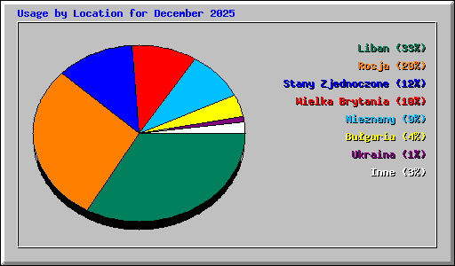 Usage by Location for December 2025