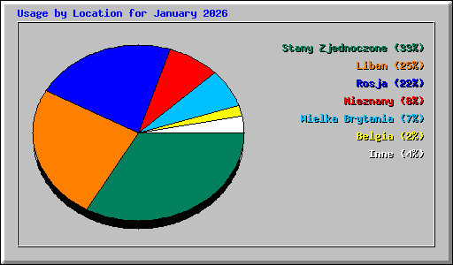 Usage by Location for January 2026