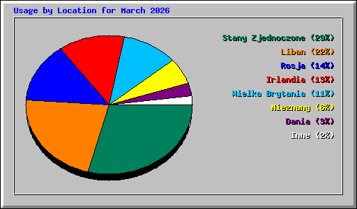 Usage by Location for March 2026